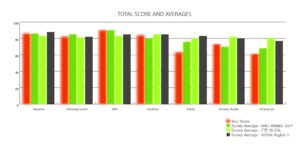 Scores and Averages sample 1