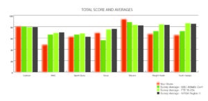 Scores and Averages sample 2